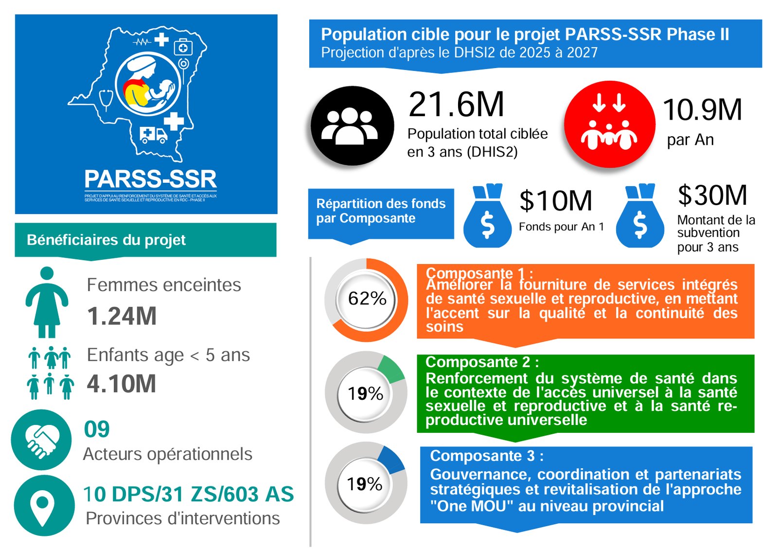 Infographie : population cible et répartition des fonds par composante du PARSS-SSR Phase II